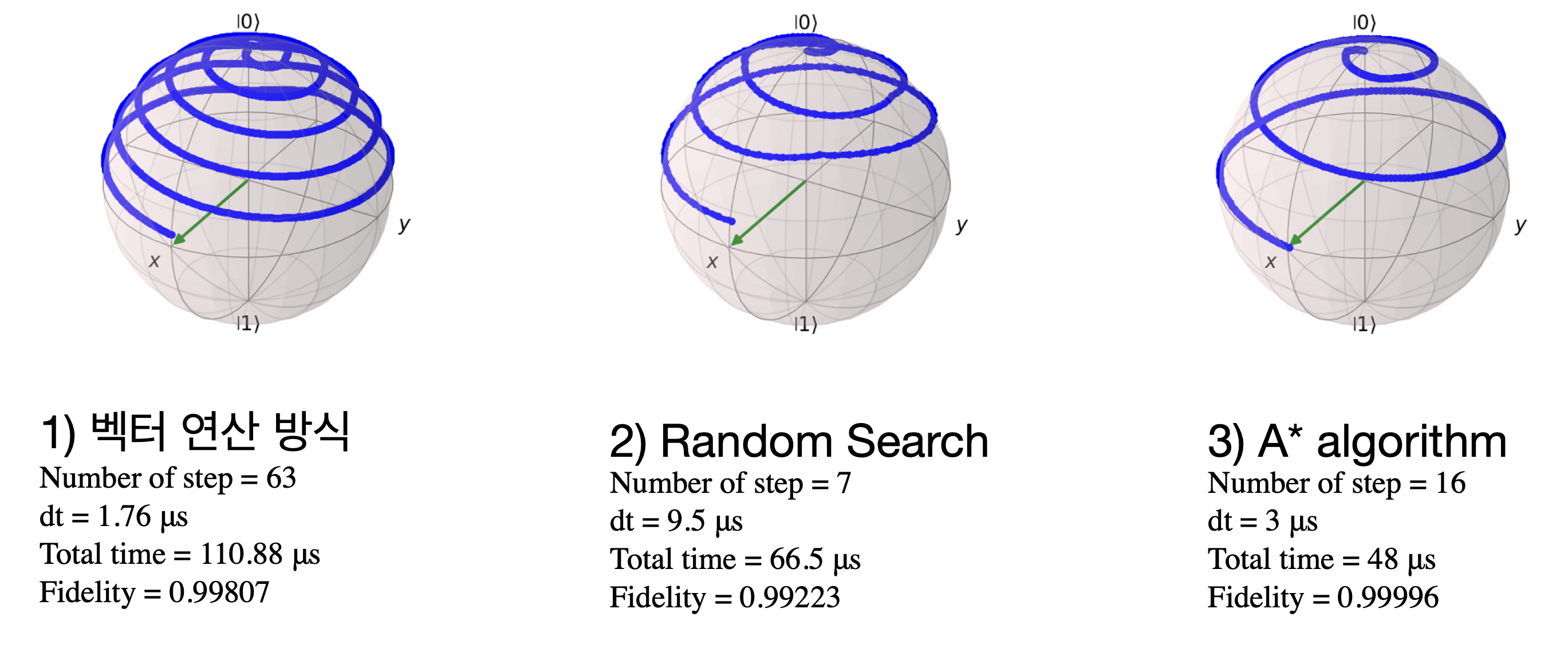 Single Qubit Optimal Control